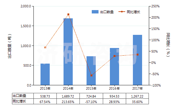2013-2017年中國聚丙烯腈或變性聚丙烯腈短纖（已梳或經(jīng)其他紡前加工）(HS55063000)出口量及增速統(tǒng)計